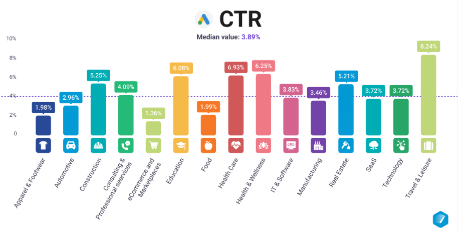 Average CTR across all industries