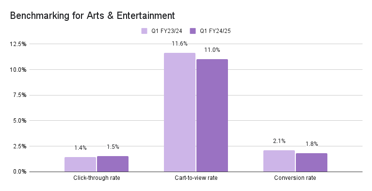 eCommerce Benchmarking for Arts & Entertainment
